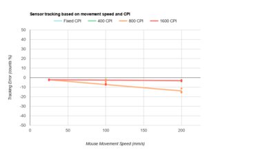 EVGA X17 CPI Graph