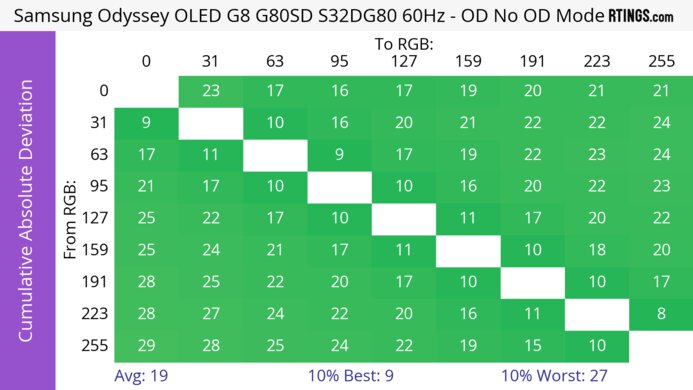 Samsung Odyssey OLED G8/G80SD S32DG80 CAD Heatmap 60Hz
