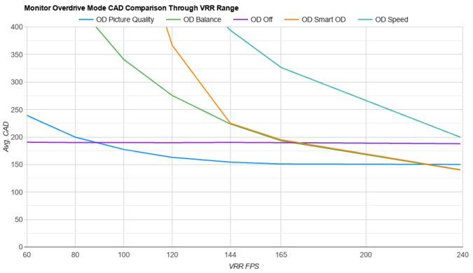 Gigabyte M27Q X OD Mode CAD Comparison