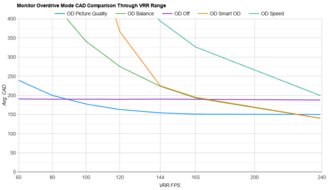Gigabyte M27Q X OD Mode CAD Comparison