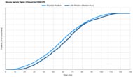 SteelSeries Aerox 5 Wireless Sensor Latency Transition Graph