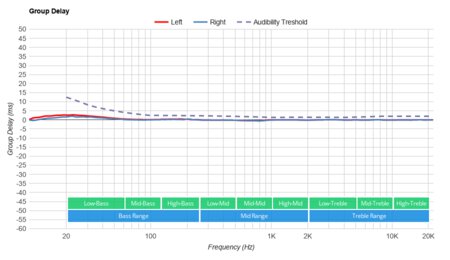 Skullcandy Dime True Wireless  Group Delay