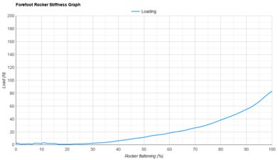 Altra Torin 7 Forefoot Rocker Stiffness Graph
