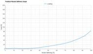 Altra Torin 7 Forefoot Rocker Stiffness Graph