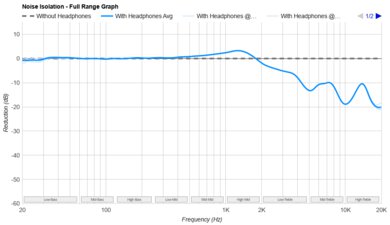 Philips SHP9500 Noise Isolation - Full Range Graph