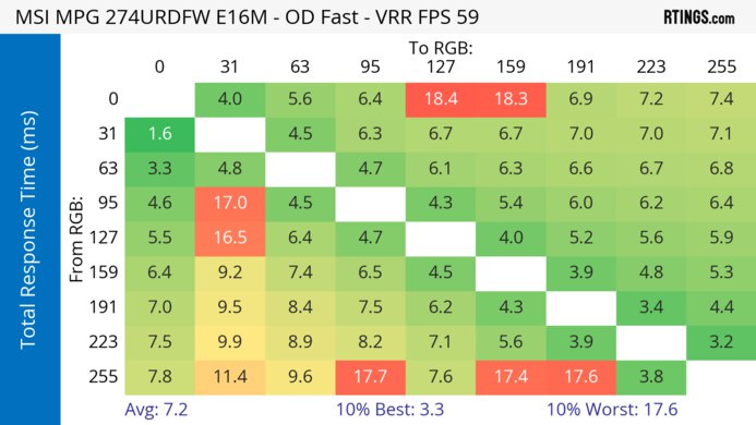 MSI MPG 274URDFW E16M 60Hz Total Response Heatmap