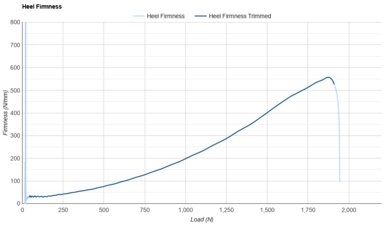 Nike Streakfly 2 Heel Firmness