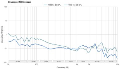 Bowers & Wilkins Px7 S2 Wireless THD Ratio