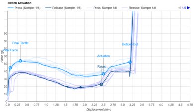 Keychron Q5 Max [Q1 Max, Q2 Max, etc.] Key Switch Actuation Graph