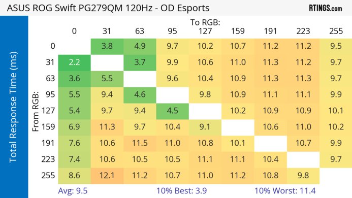 ASUS ROG Swift PG279QM 120Hz Total Response Heatmap