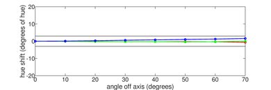 Samsung S90C OLED Hue Graph