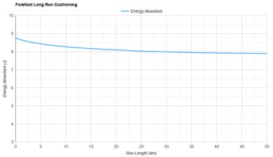 ASICS METASPEED SKY TOKYO Forefoot Long Run Cushioning
