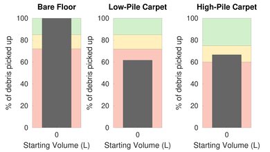 Shark EZ Robot Self-Empty AV911S Pet Hair Graph