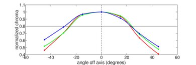 Acer Aspire 5 15 (2020) Vertical Chroma Picture