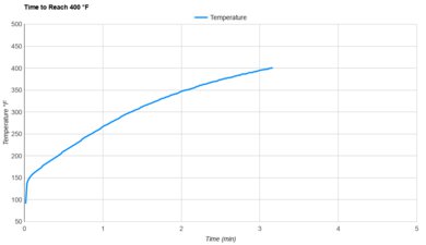 Fritaire Preheat Speed