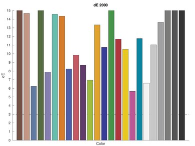 Epson Expression ET-2750 Color dE Graph