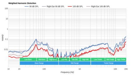 NAD VISO HP50 Weighted Harmonic Distortion
