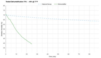 Honeywell TP70AWKNR Tested Dehumidification 70% → 40% @ 77°F