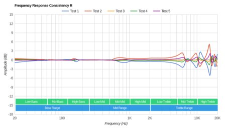 TREBLAB X5 Truly Wireless Consistency R