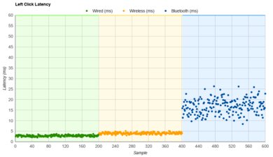 ASUS ROG Chakram Latency Data