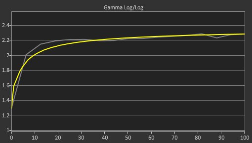 Gigabyte AORUS FO32U2P Pre Gamma Curve Picture