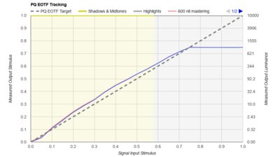 Roku Pro Series 2025 PQ EOTF Graph