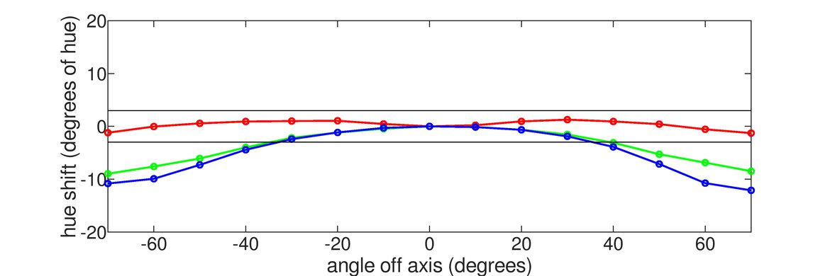 BenQ ZOWIE XL2546X Horizontal Hue Graph