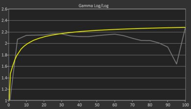 Lenovo Chromebook C340 15 (2020) Gamma Curve Screencap