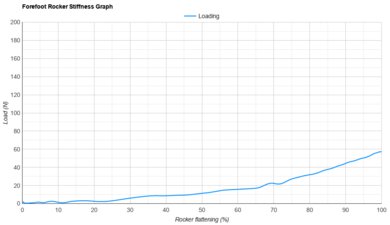 Nike Pegasus Premium Forefoot Rocker Stiffness Graph