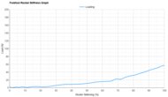 Nike Pegasus Premium Forefoot Rocker Stiffness Graph