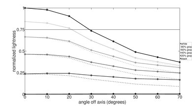 TCL QM7K Lightness Graph