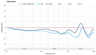 MOONDROP x Crinacle DUSK Treble Profile: Target Compliance