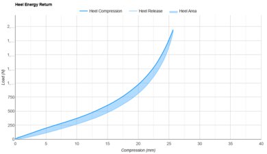 New Balance FuelCell SuperComp Elite v4 Heel Energy Return