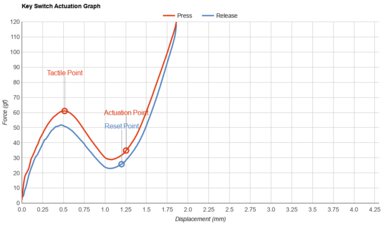Logitech MX Keys Key Switch Actuation Graph