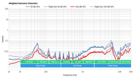 Logitech G433 Weighted Harmonic Distortion