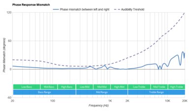 JBL Tour Pro+ TWS True Wireless Phase Response Mismatch
