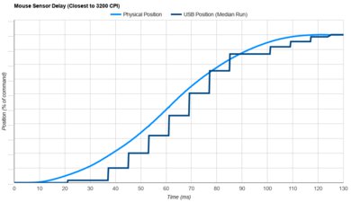 Logitech Pebble M350 Sensor Latency Transition Graph