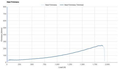 ANTA C202 5 GT Heel Firmness