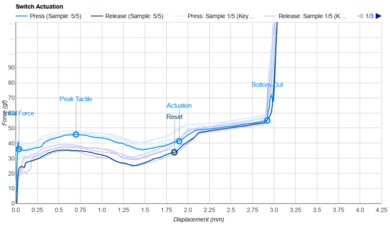 Gateron KS-33 Low Profile 2.0 Brown Actuation Graph