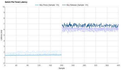 Gateron Oil King Raw Data