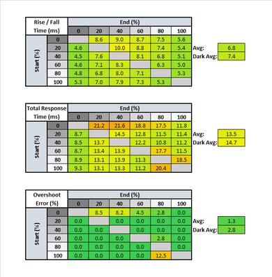 LG 27UK650-W Response Time Table