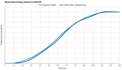 LAMZU MAYA X Sensor Latency Transition Graph