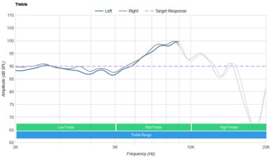 Astro A30 Wireless Treble