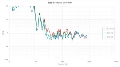 LG UF7600 Total Harmonic Distortion Picture