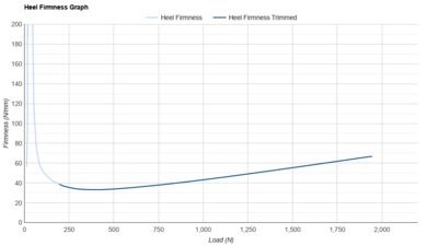Mizuno Neo Vista 3 Heel Firmness Graph