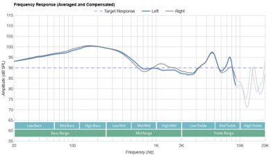 JLab Audio JBuds ANC 3 Frequency Response