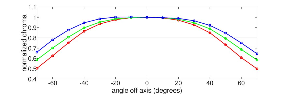 ViewSonic Elite XG270QG Horizontal Chroma Graph
