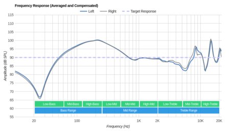 Anker SoundBuds Sport Frequency Response