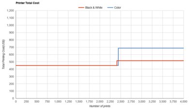 Canon Color imageCLASS MF656Cdw/MF654Cdw Printer Total Cost