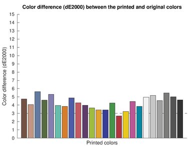 Canon PIXMA PRO-200S Color dE Graph